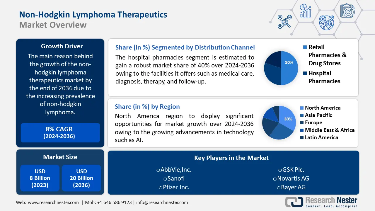 Non-Hodgkin Lymphoma Therapeutics Market overview